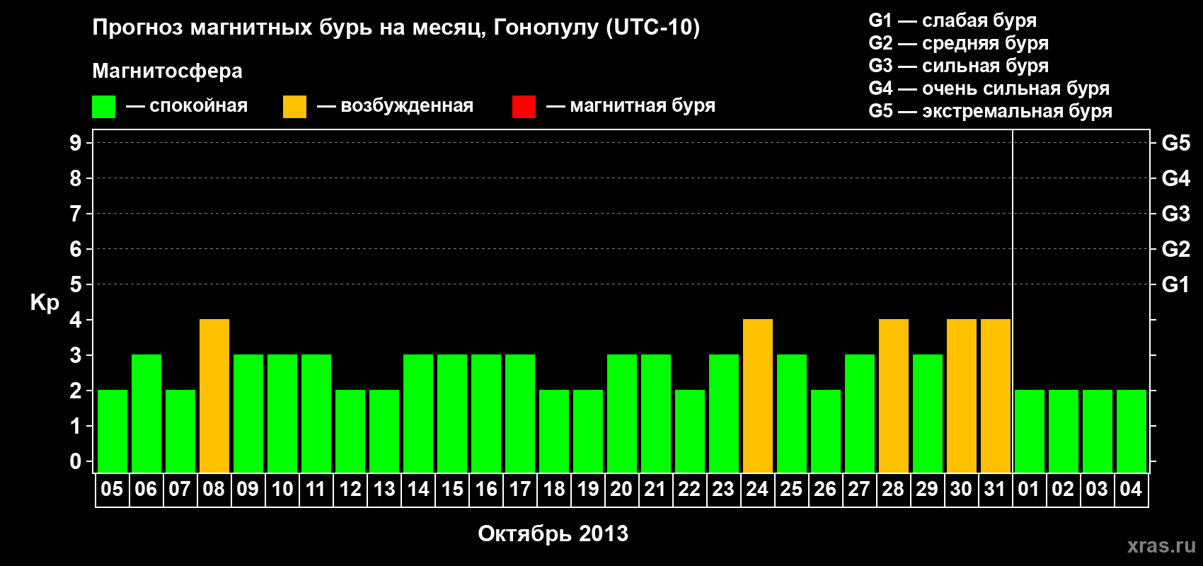 Прогноз максимального суточного геомагнитного индекса Kp на <b>1 месяц</b> (31 день) <b>с 05 октября по 04 ноября 2013 г</b>