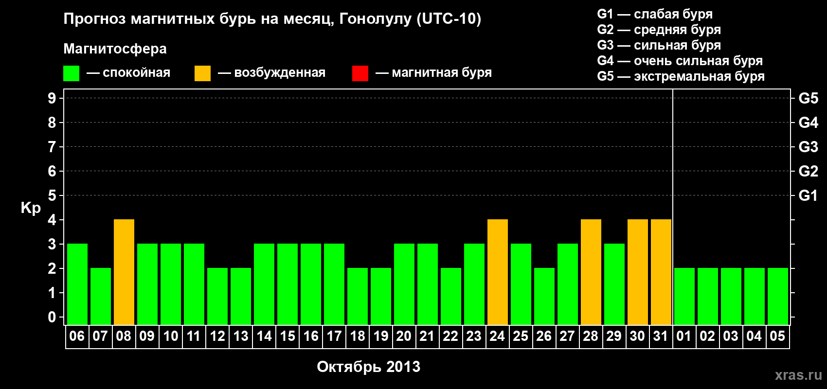 Прогноз максимального суточного геомагнитного индекса Kp на <b>1 месяц</b> (31 день) <b>с 06 октября по 05 ноября 2013 г</b>