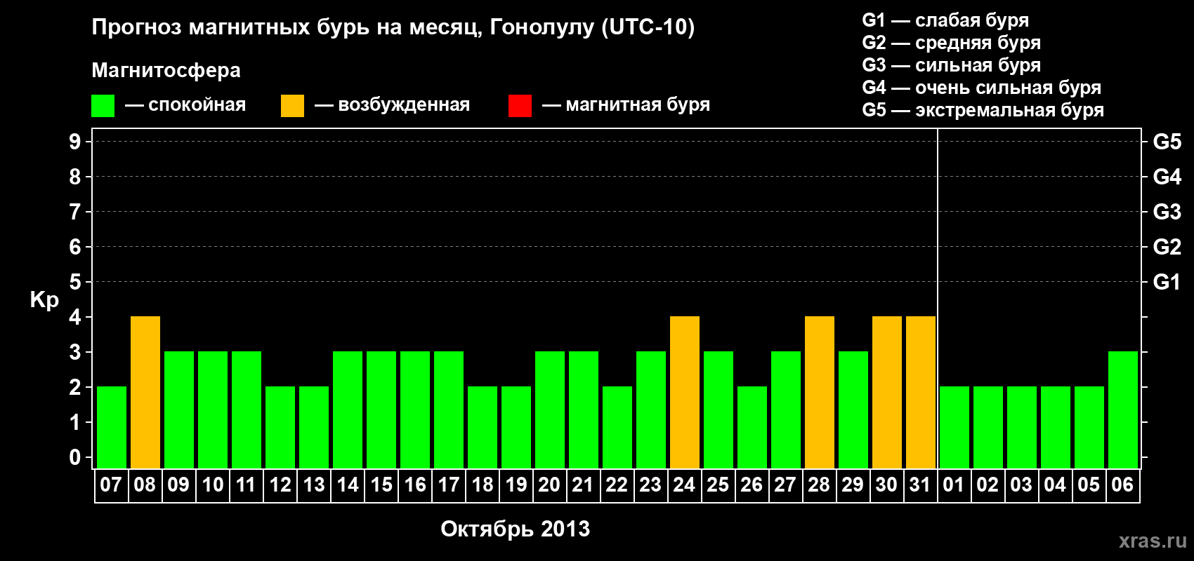 Прогноз максимального суточного геомагнитного индекса Kp на <b>1 месяц</b> (31 день) <b>с 07 октября по 06 ноября 2013 г</b>