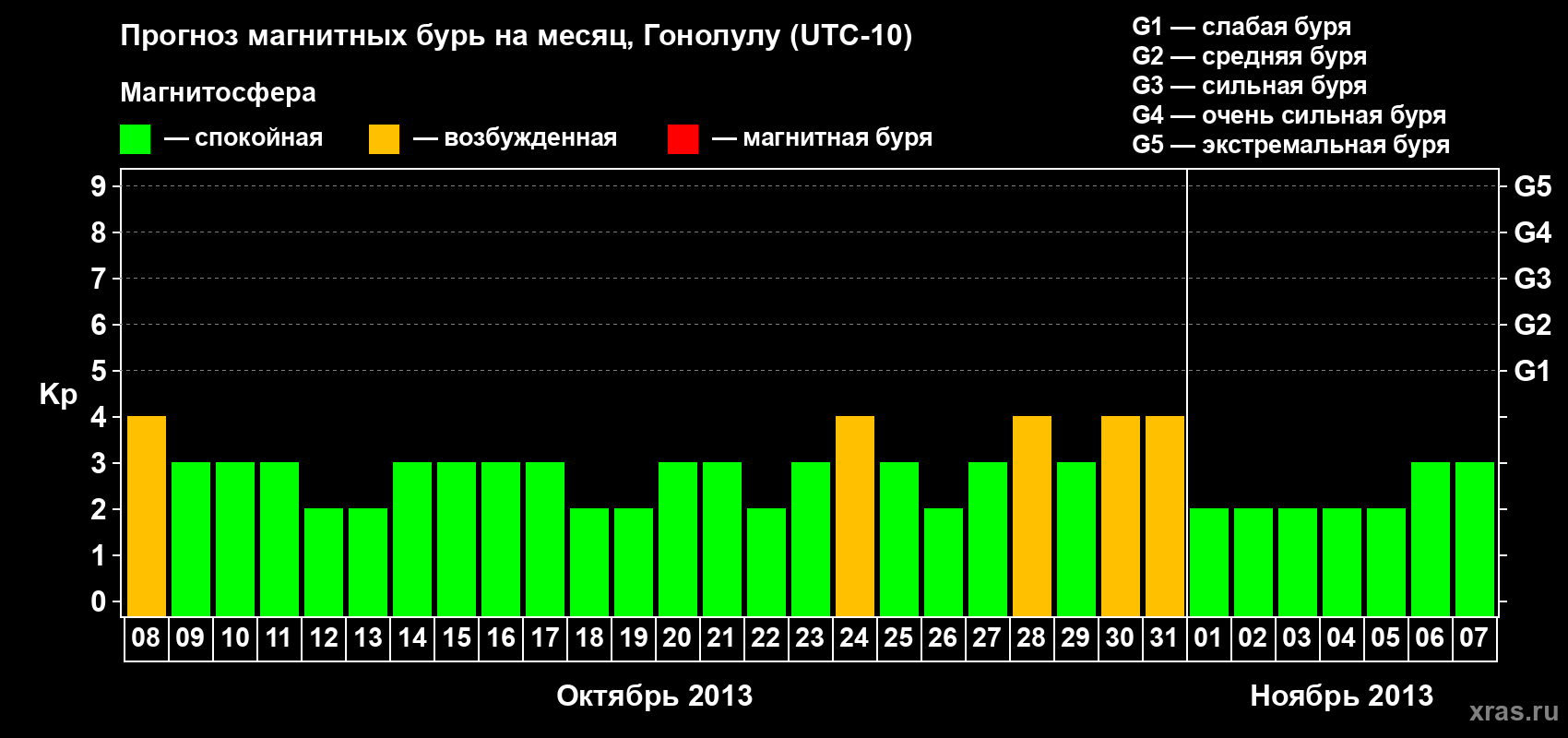 Прогноз максимального суточного геомагнитного индекса Kp на <b>1 месяц</b> (31 день) <b>с 08 октября по 07 ноября 2013 г</b>
