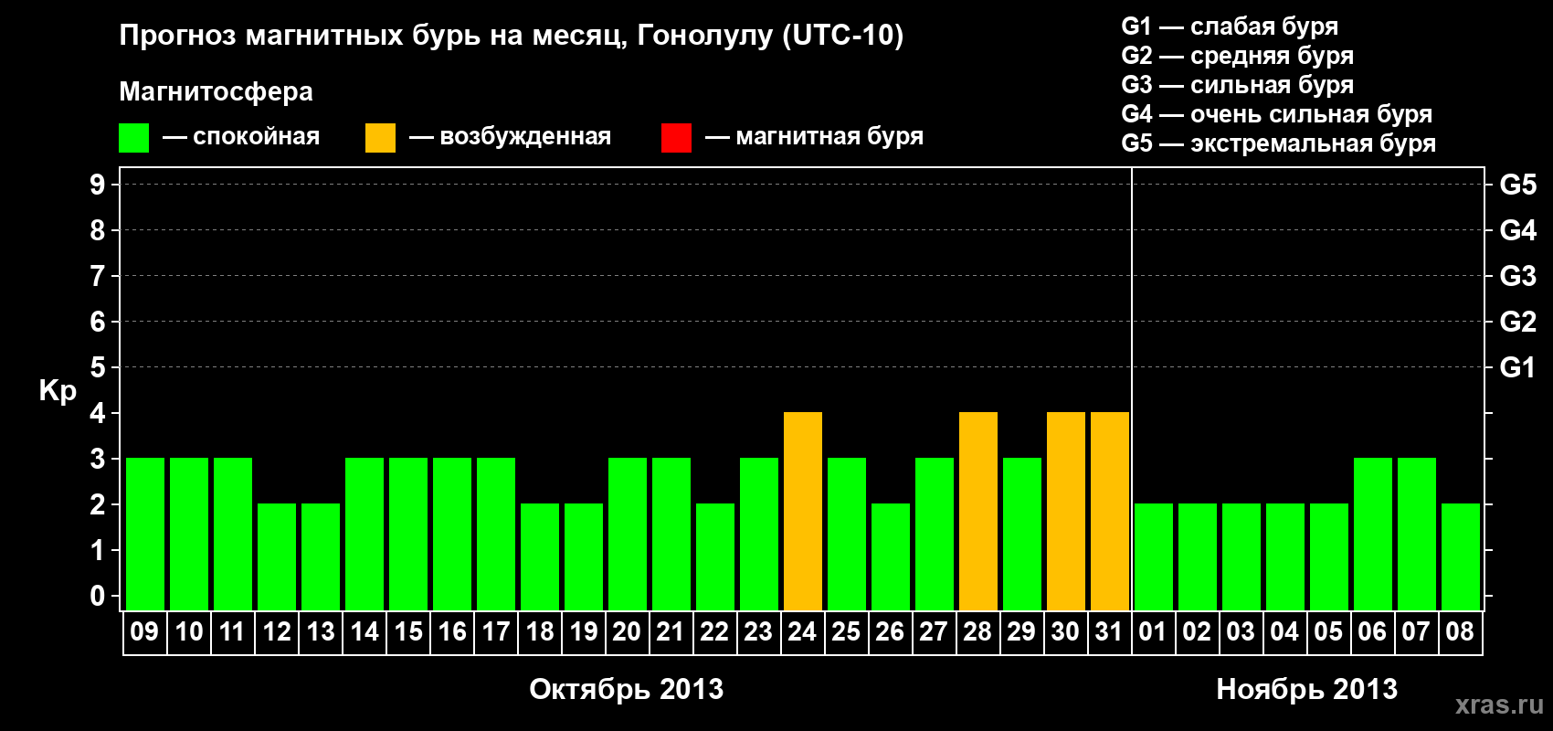 Прогноз максимального суточного геомагнитного индекса Kp на <b>1 месяц</b> (31 день) <b>с 09 октября по 08 ноября 2013 г</b>