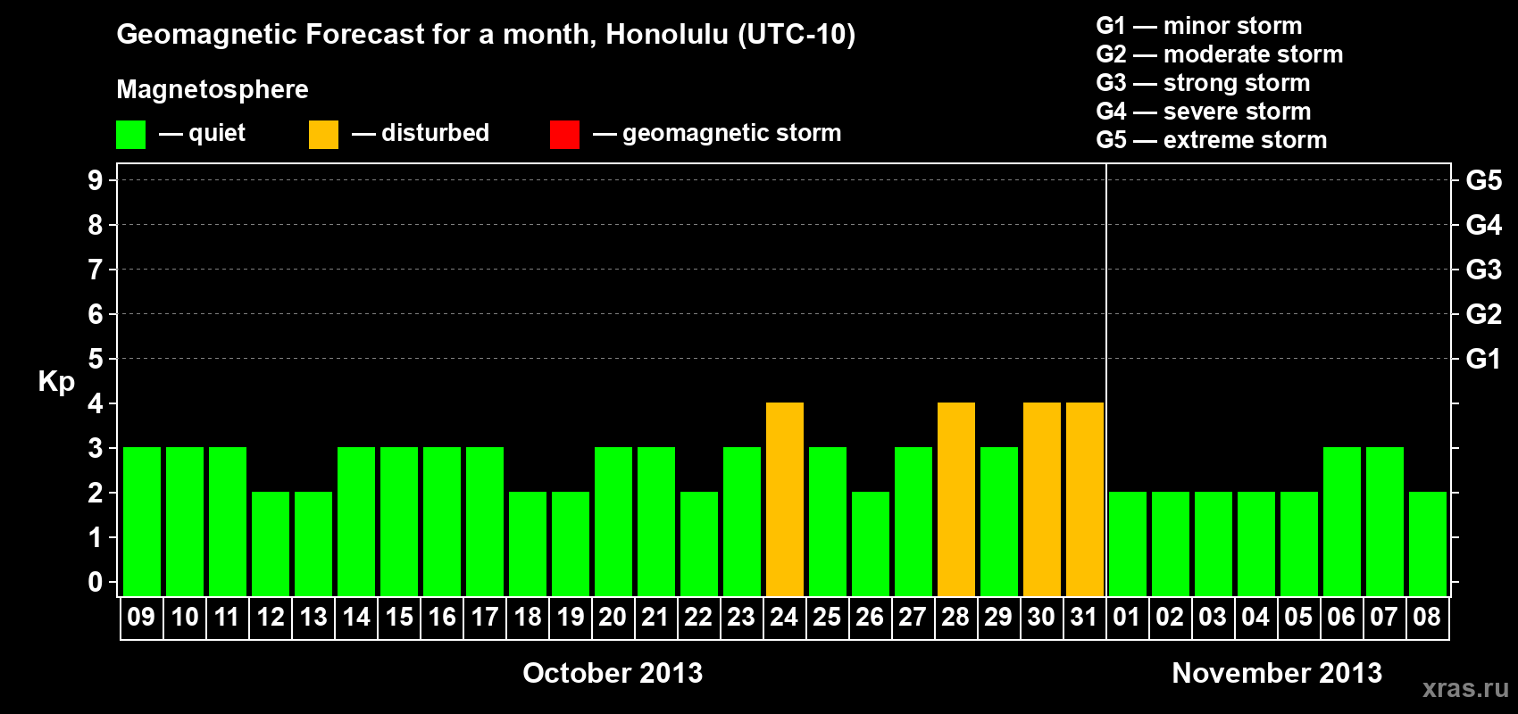 Forecast of the daily maximal value of geomagnetic index Kp for <b>1 month</b> (31 days) <b>from Oct 09, 2013 to Nov 08, 2013</b>