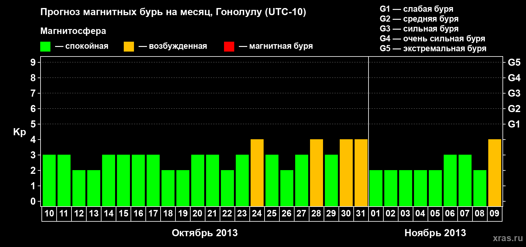 Прогноз максимального суточного геомагнитного индекса Kp на <b>1 месяц</b> (31 день) <b>с 10 октября по 09 ноября 2013 г</b>