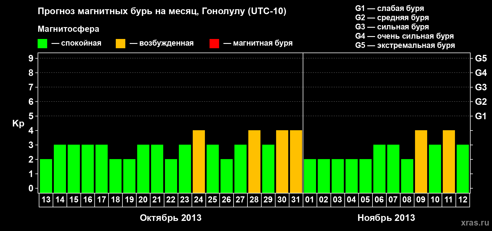 Прогноз максимального суточного геомагнитного индекса Kp на <b>1 месяц</b> (31 день) <b>с 13 октября по 12 ноября 2013 г</b>