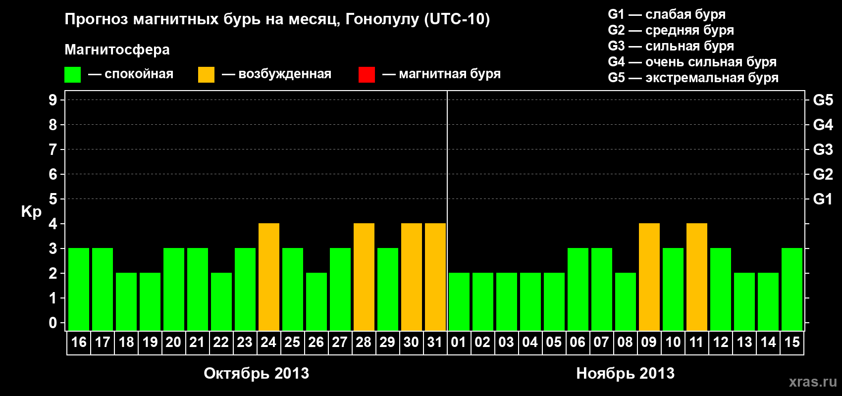 Прогноз максимального суточного геомагнитного индекса Kp на <b>1 месяц</b> (31 день) <b>с 16 октября по 15 ноября 2013 г</b>