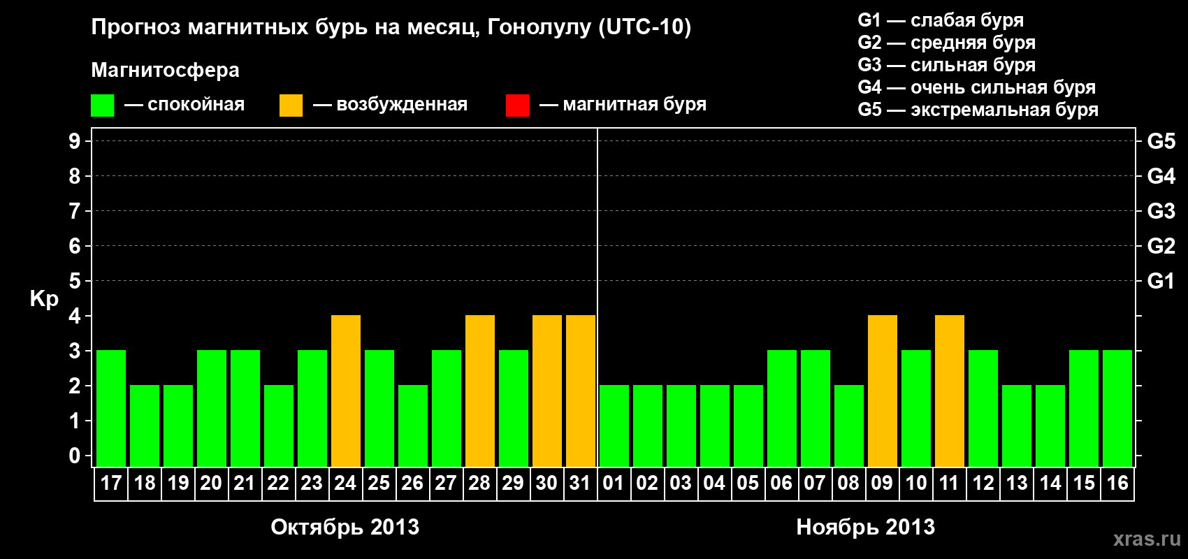 Прогноз максимального суточного геомагнитного индекса Kp на <b>1 месяц</b> (31 день) <b>с 17 октября по 16 ноября 2013 г</b>