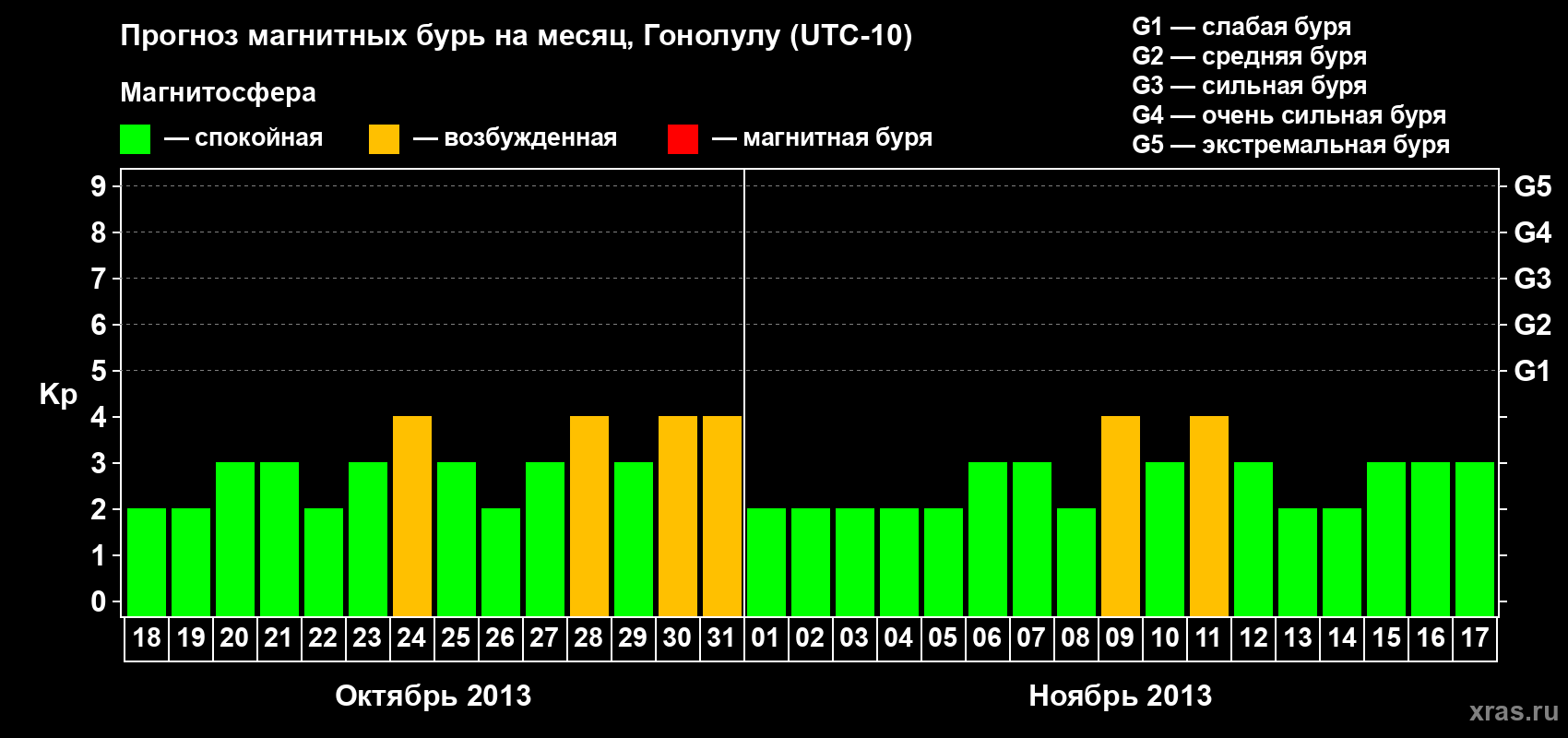 Прогноз максимального суточного геомагнитного индекса Kp на <b>1 месяц</b> (31 день) <b>с 18 октября по 17 ноября 2013 г</b>