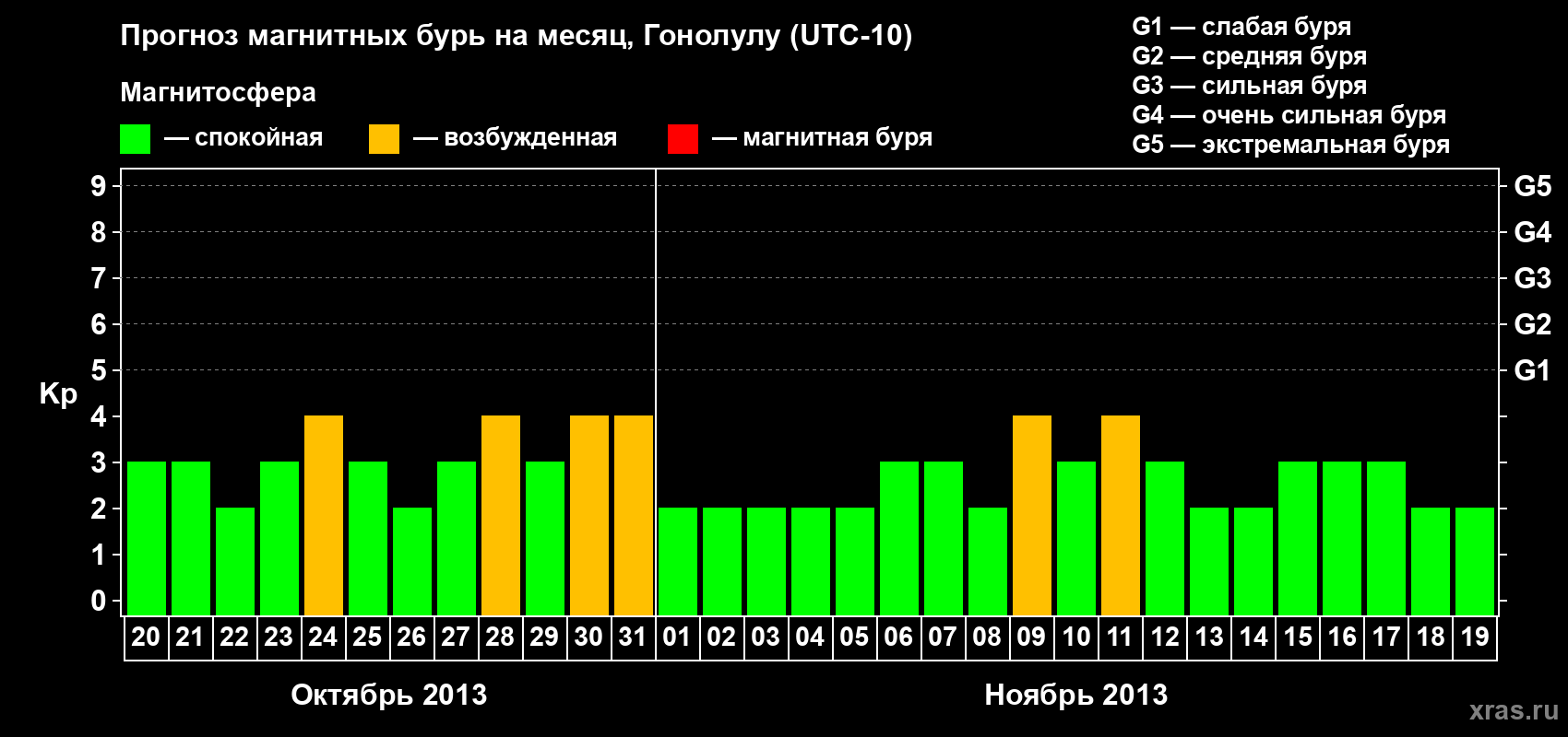 Прогноз максимального суточного геомагнитного индекса Kp на <b>1 месяц</b> (31 день) <b>с 20 октября по 19 ноября 2013 г</b>