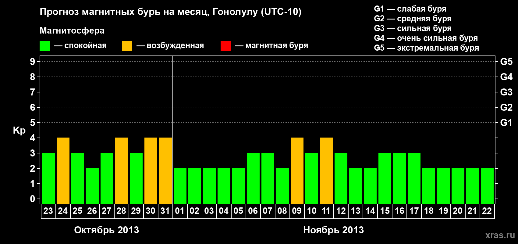 Прогноз максимального суточного геомагнитного индекса Kp на <b>1 месяц</b> (31 день) <b>с 23 октября по 22 ноября 2013 г</b>