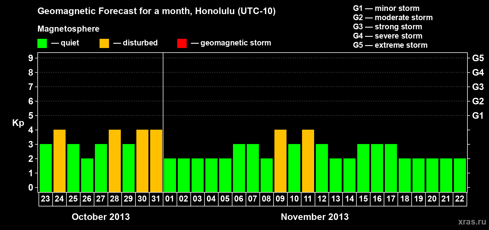 Forecast of the daily maximal value of geomagnetic index Kp for <b>1 month</b> (31 days) <b>from Oct 23, 2013 to Nov 22, 2013</b>