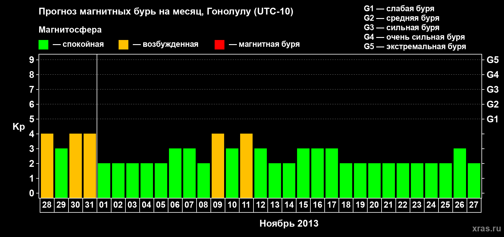 Прогноз максимального суточного геомагнитного индекса Kp на <b>1 месяц</b> (31 день) <b>с 28 октября по 27 ноября 2013 г</b>