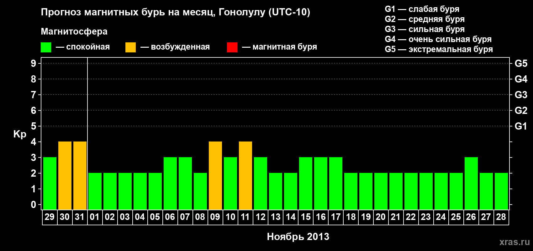 Прогноз максимального суточного геомагнитного индекса Kp на <b>1 месяц</b> (31 день) <b>с 29 октября по 28 ноября 2013 г</b>
