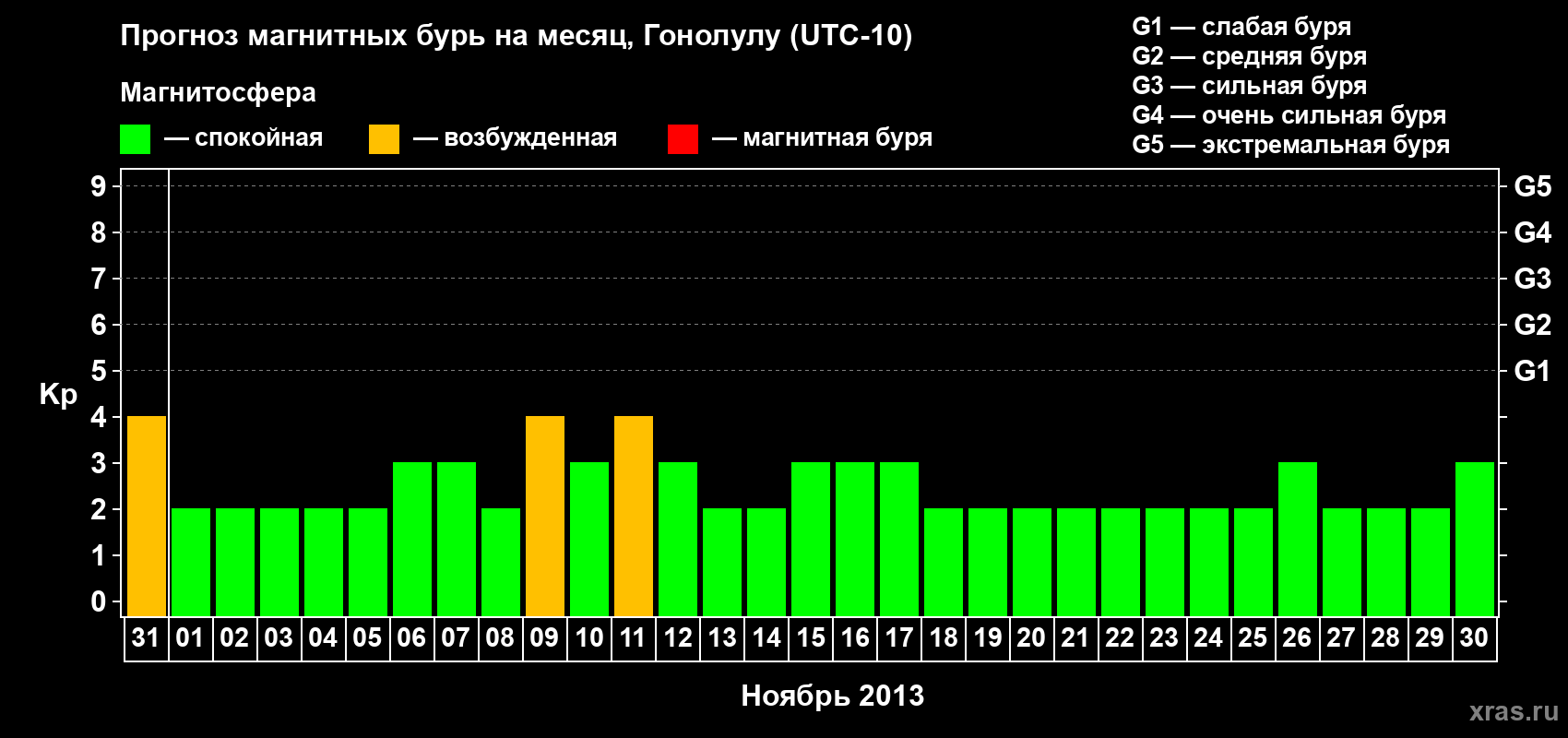 Прогноз максимального суточного геомагнитного индекса Kp на <b>1 месяц</b> (31 день) <b>с 31 октября по 30 ноября 2013 г</b>