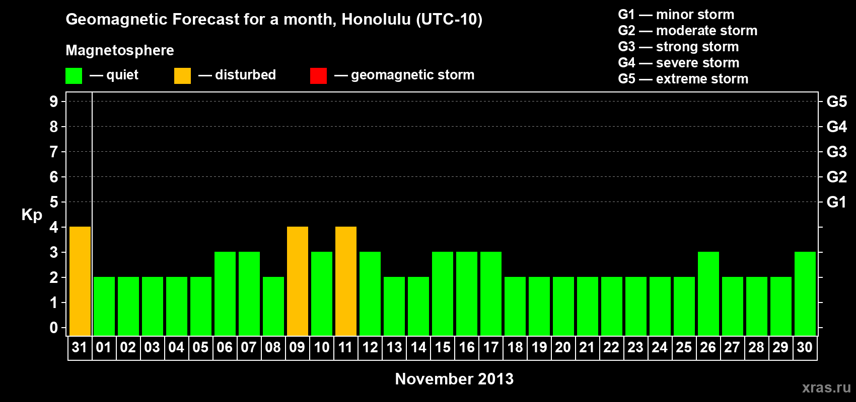 Forecast of the daily maximal value of geomagnetic index Kp for <b>1 month</b> (31 days) <b>from Oct 31, 2013 to Nov 30, 2013</b>