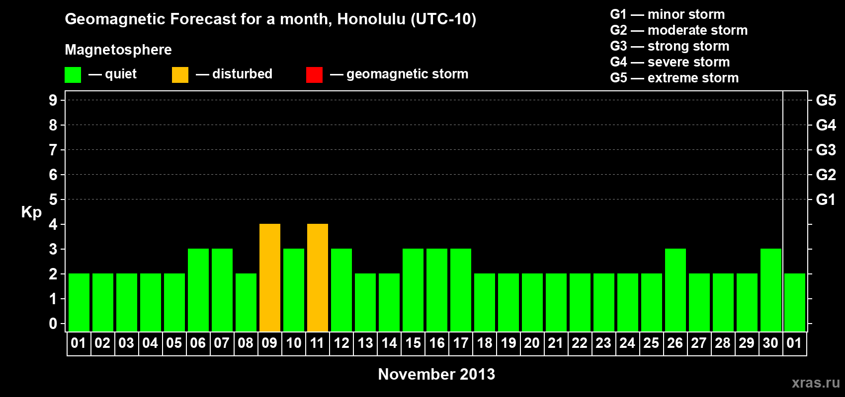Forecast of the daily maximal value of geomagnetic index Kp for <b>1 month</b> (31 days) <b>from Nov 01, 2013 to Dec 01, 2013</b>