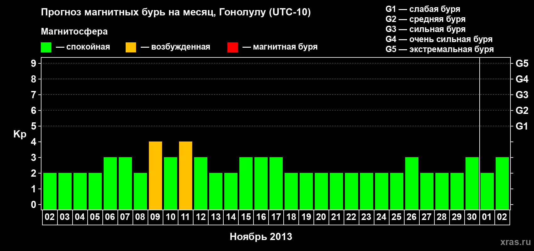 Прогноз максимального суточного геомагнитного индекса Kp на <b>1 месяц</b> (31 день) <b>с 02 ноября по 02 декабря 2013 г</b>