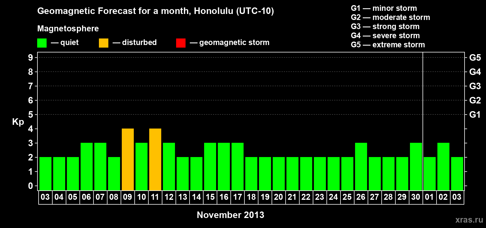 Forecast of the daily maximal value of geomagnetic index Kp for <b>1 month</b> (31 days) <b>from Nov 03, 2013 to Dec 03, 2013</b>
