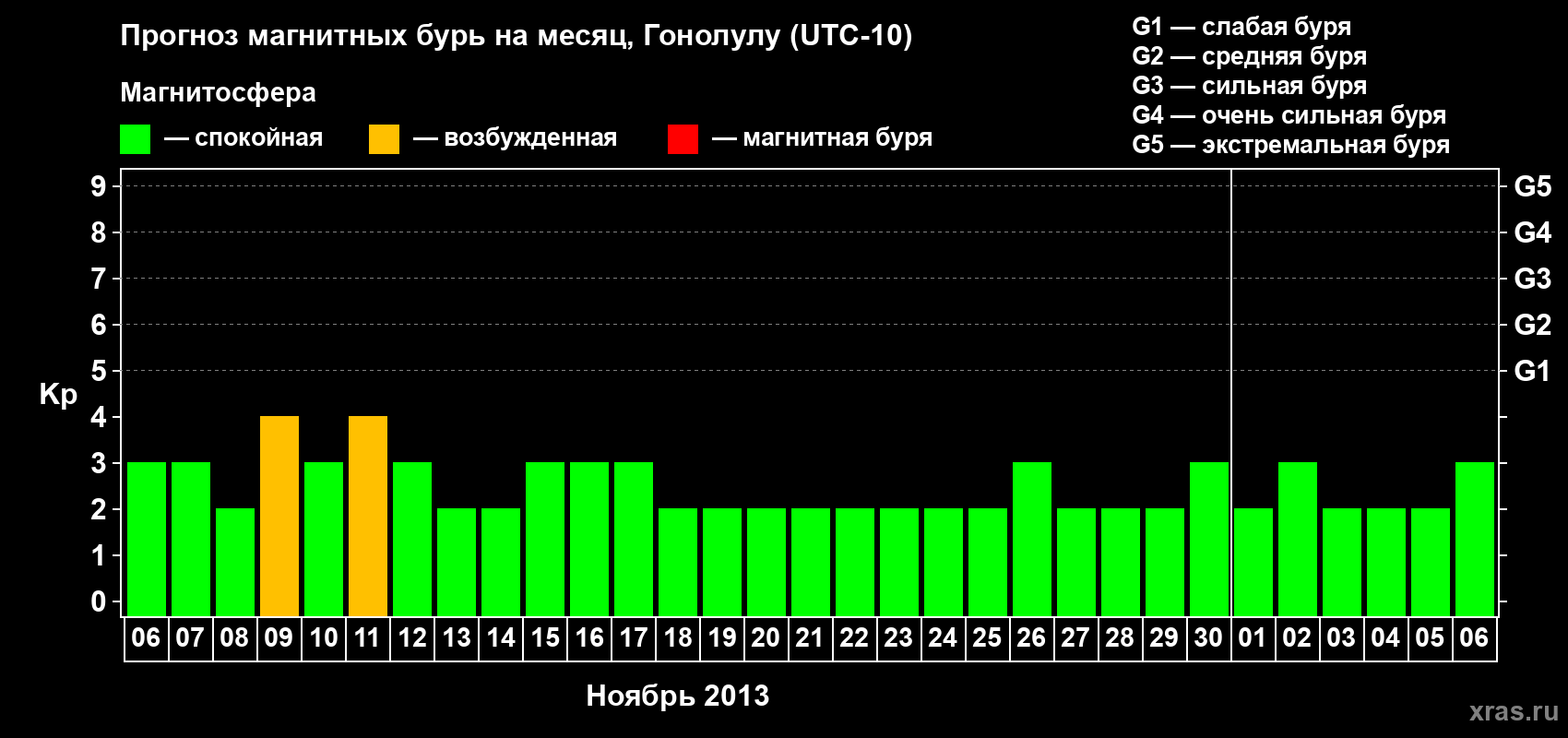 Прогноз максимального суточного геомагнитного индекса Kp на <b>1 месяц</b> (31 день) <b>с 06 ноября по 06 декабря 2013 г</b>