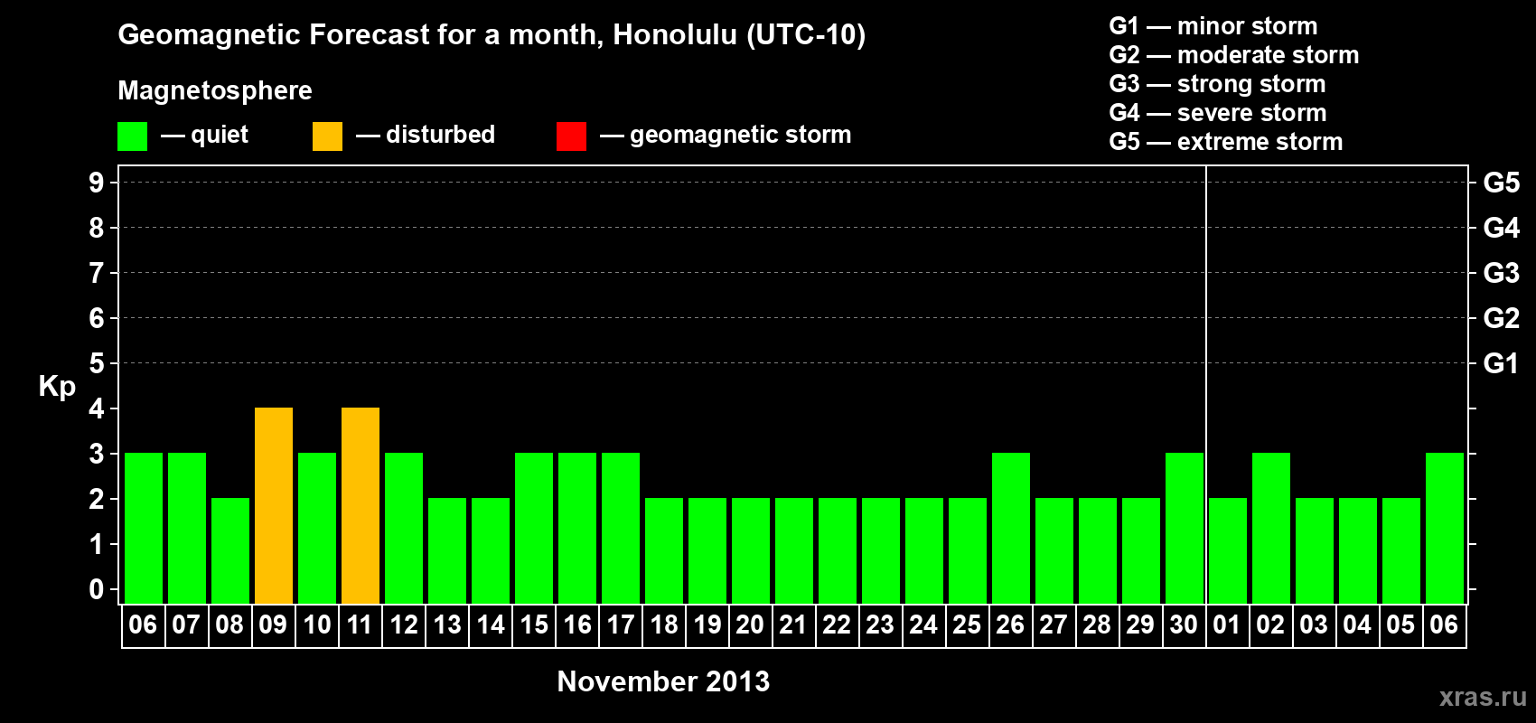 Forecast of the daily maximal value of geomagnetic index Kp for <b>1 month</b> (31 days) <b>from Nov 06, 2013 to Dec 06, 2013</b>