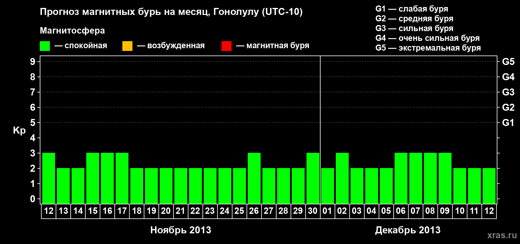 Прогноз максимального суточного геомагнитного индекса Kp на <b>1 месяц</b> (31 день) <b>с 12 ноября по 12 декабря 2013 г</b>