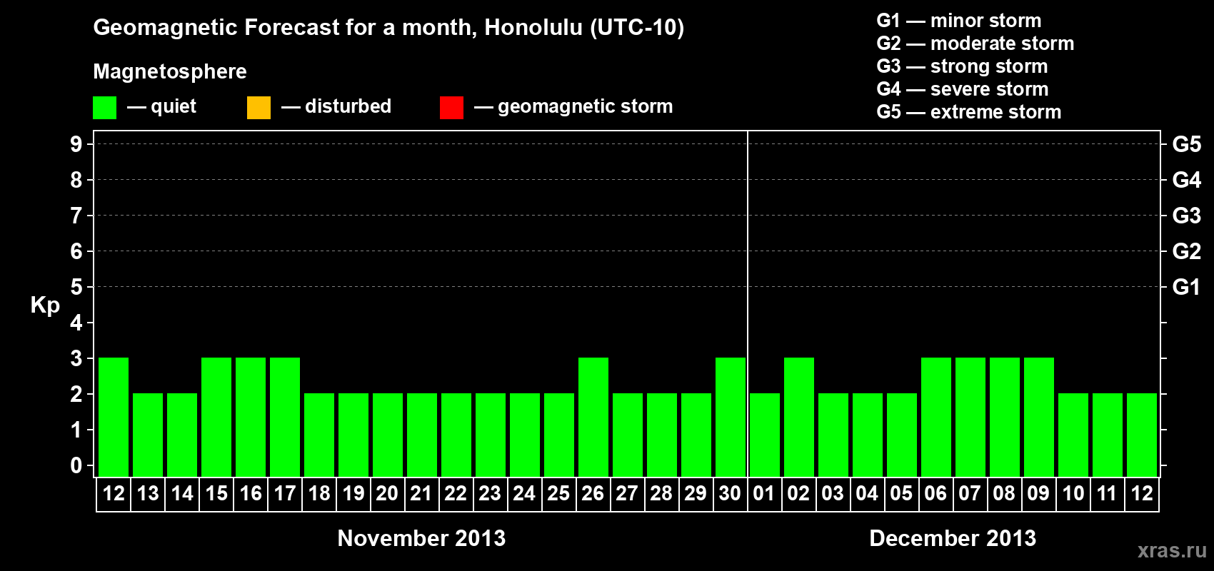 Forecast of the daily maximal value of geomagnetic index Kp for <b>1 month</b> (31 days) <b>from Nov 12, 2013 to Dec 12, 2013</b>