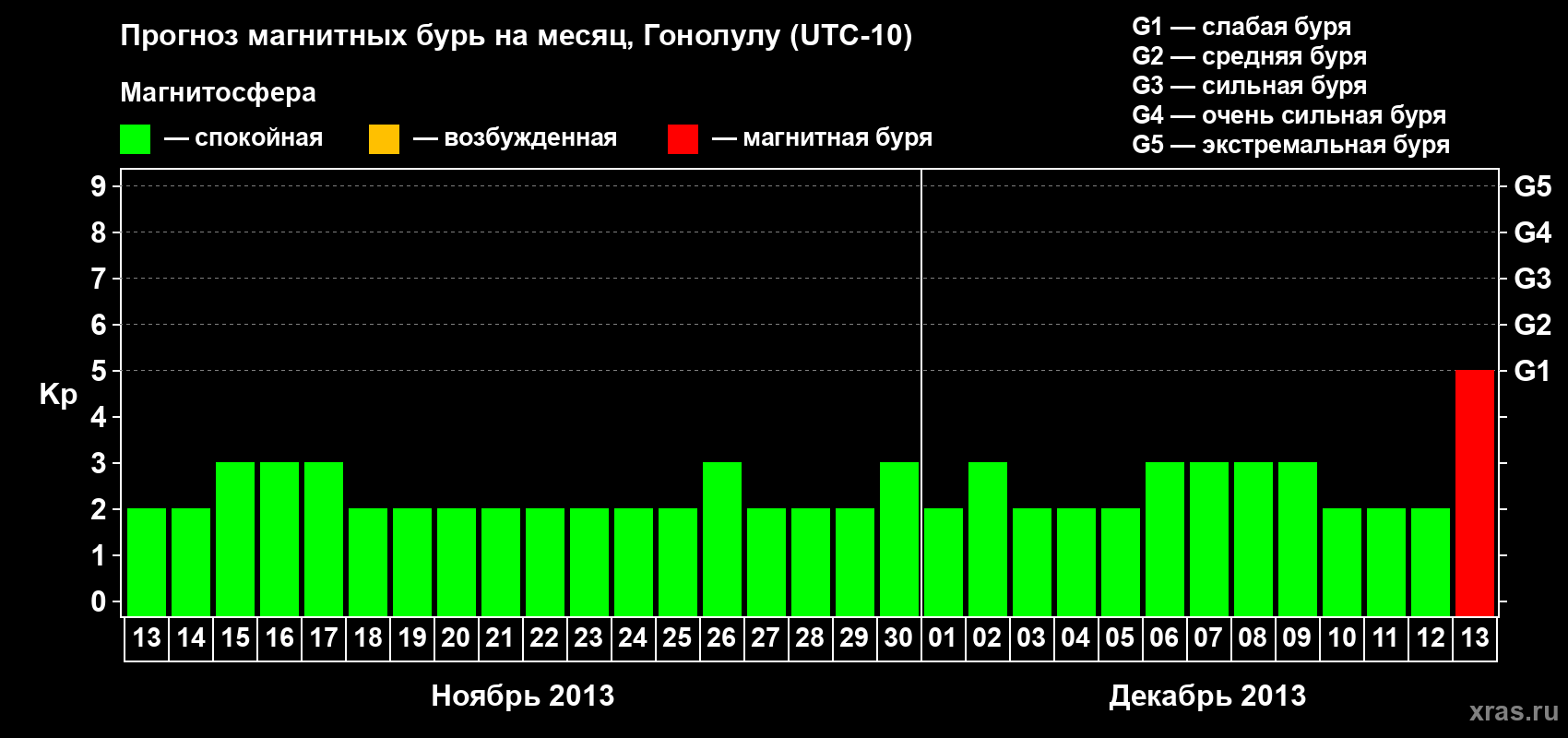 Прогноз максимального суточного геомагнитного индекса Kp на <b>1 месяц</b> (31 день) <b>с 13 ноября по 13 декабря 2013 г</b>