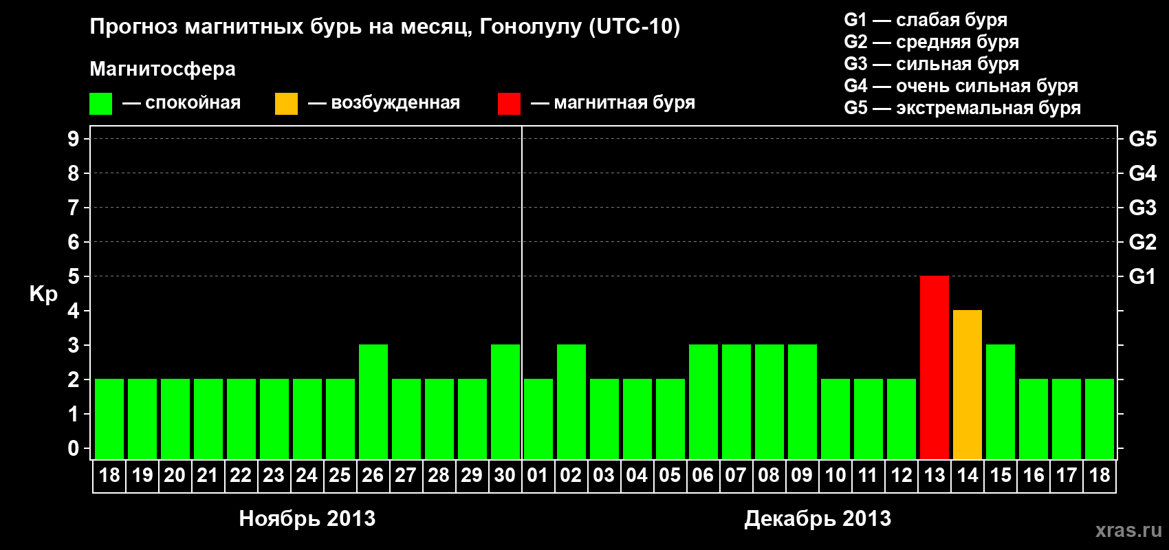 Прогноз максимального суточного геомагнитного индекса Kp на <b>1 месяц</b> (31 день) <b>с 18 ноября по 18 декабря 2013 г</b>