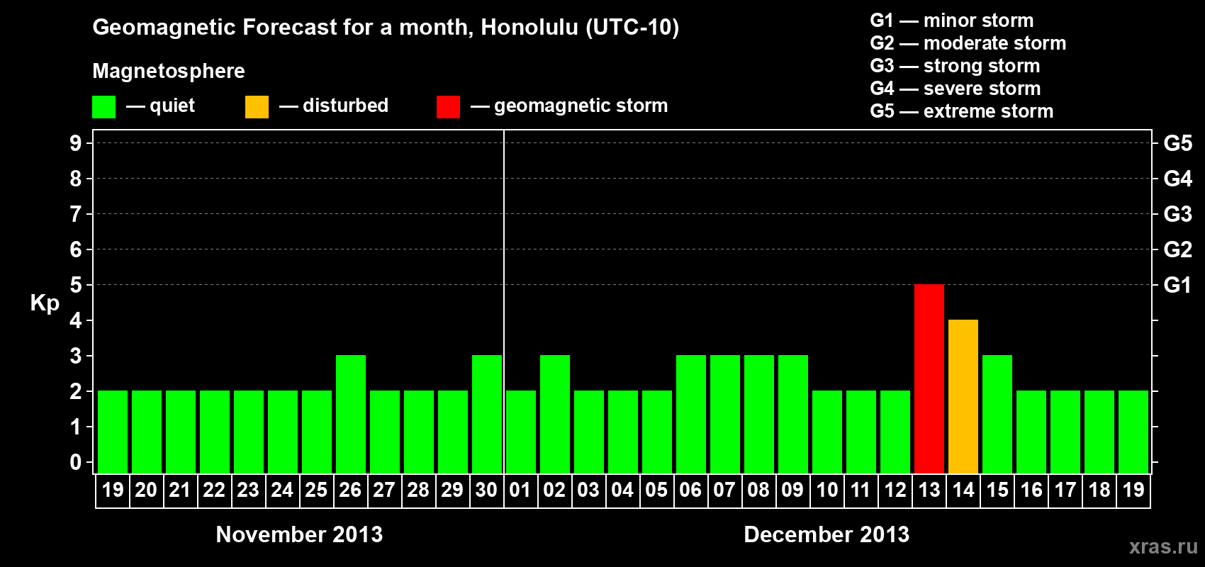 Forecast of the daily maximal value of geomagnetic index Kp for <b>1 month</b> (31 days) <b>from Nov 19, 2013 to Dec 19, 2013</b>
