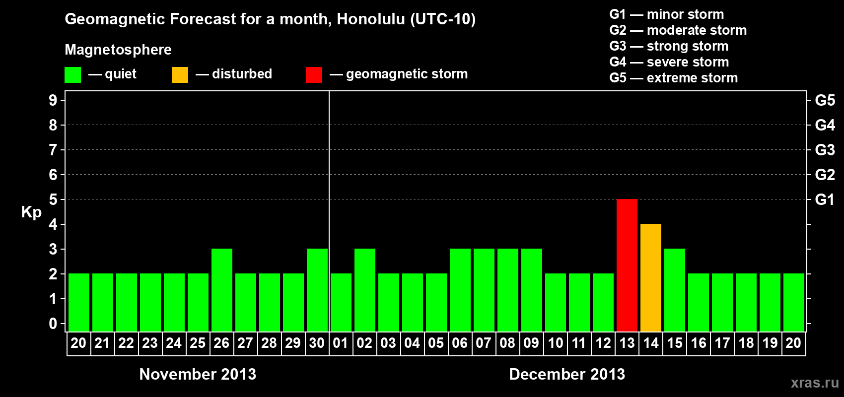 Forecast of the daily maximal value of geomagnetic index Kp for <b>1 month</b> (31 days) <b>from Nov 20, 2013 to Dec 20, 2013</b>