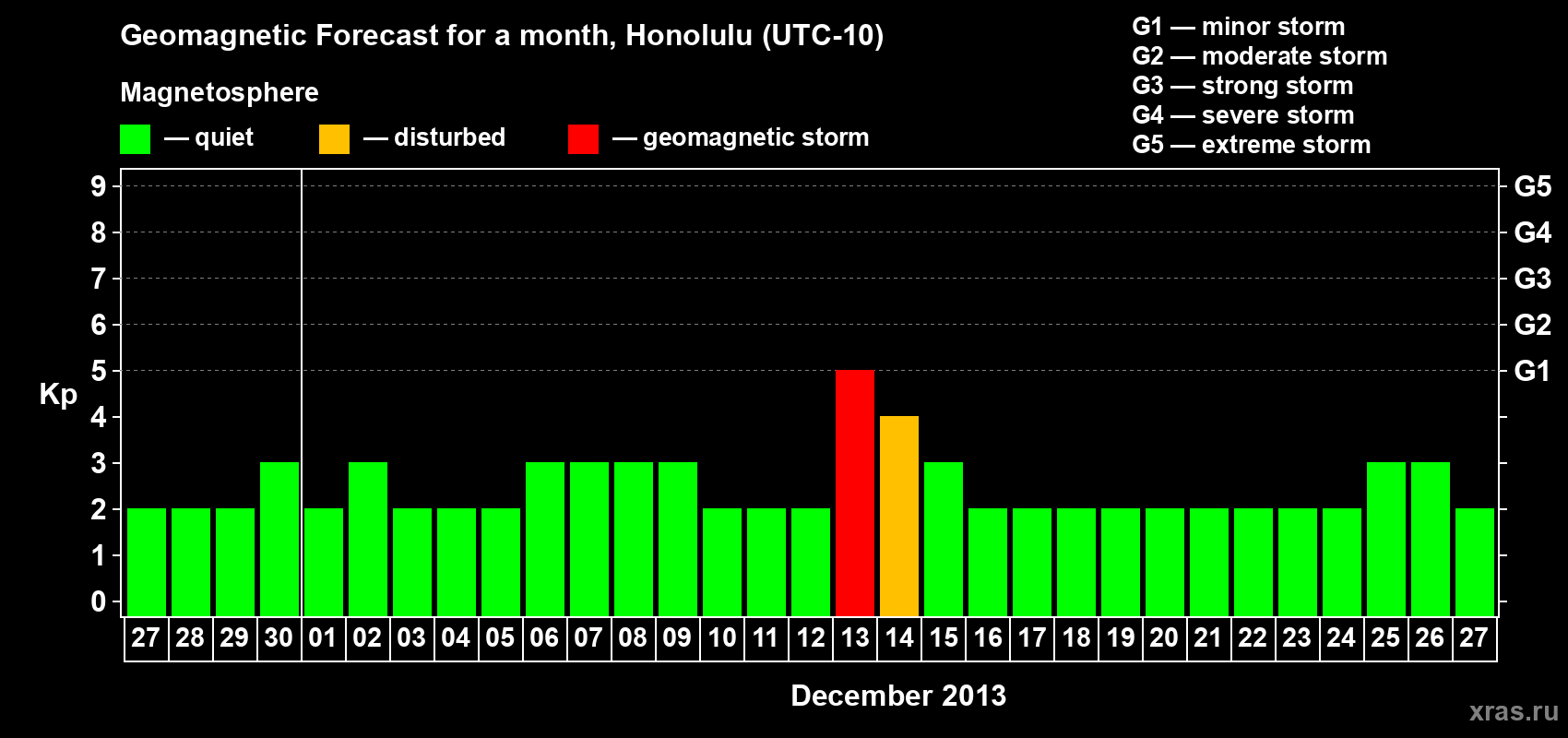Forecast of the daily maximal value of geomagnetic index Kp for <b>1 month</b> (31 days) <b>from Nov 27, 2013 to Dec 27, 2013</b>