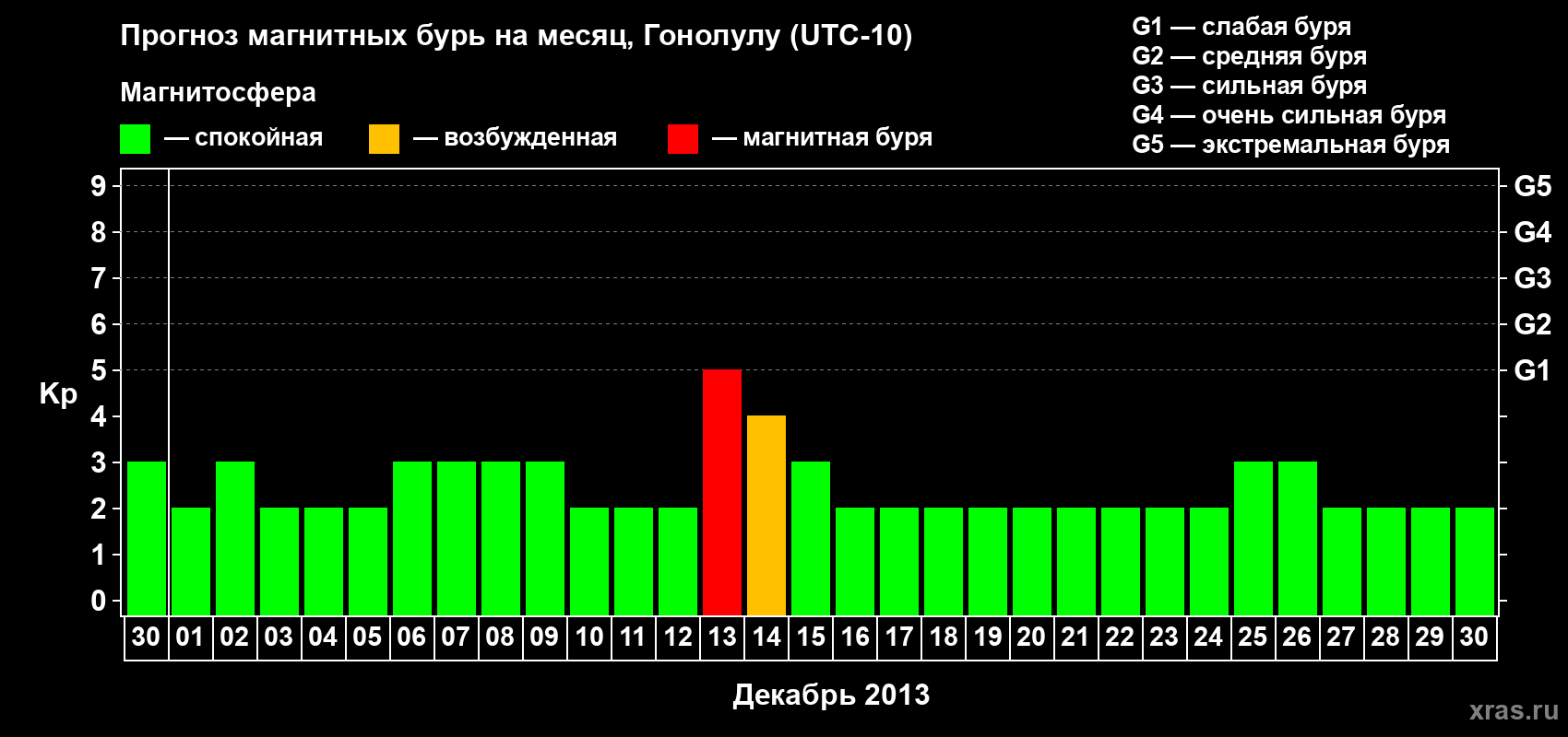Прогноз максимального суточного геомагнитного индекса Kp на <b>1 месяц</b> (31 день) <b>с 30 ноября по 30 декабря 2013 г</b>