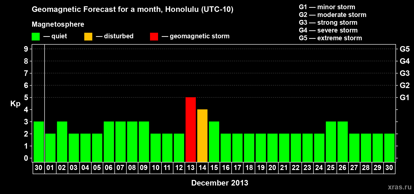 Forecast of the daily maximal value of geomagnetic index Kp for <b>1 month</b> (31 days) <b>from Nov 30, 2013 to Dec 30, 2013</b>