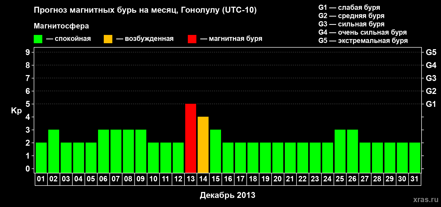 Прогноз максимального суточного геомагнитного индекса Kp на <b>1 месяц</b> (31 день) <b>с 01 декабря по 31 декабря 2013 г</b>