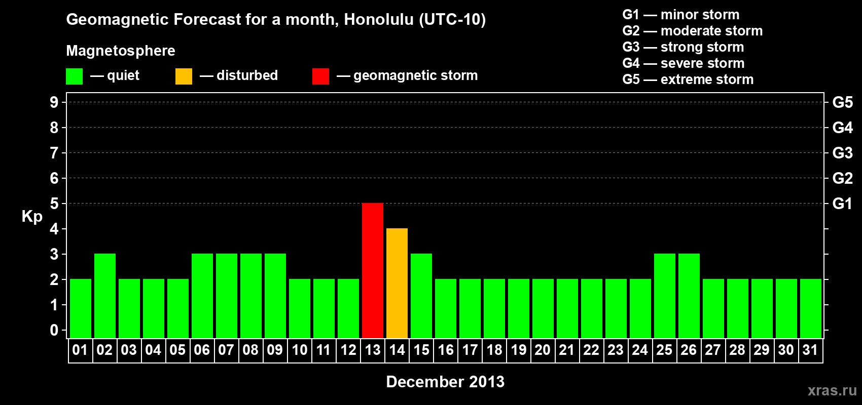 Forecast of the daily maximal value of geomagnetic index Kp for <b>1 month</b> (31 days) <b>from Dec 01, 2013 to Dec 31, 2013</b>