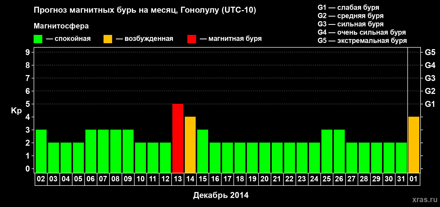 Прогноз максимального суточного геомагнитного индекса Kp на <b>1 месяц</b> (31 день) <b>с 02 декабря 2013 г по 01 января 2014 г</b>