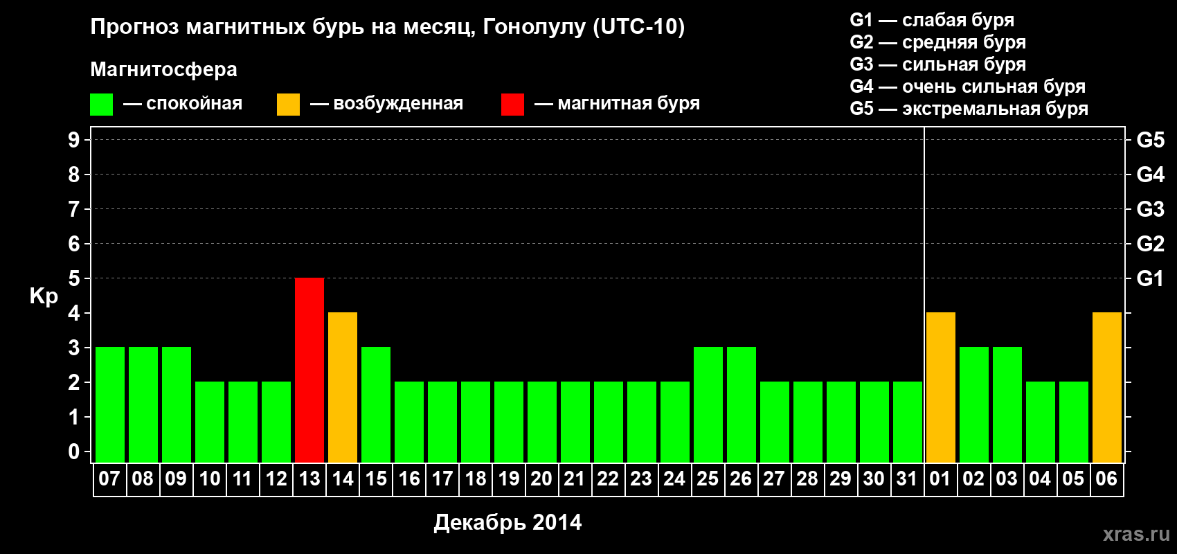Прогноз максимального суточного геомагнитного индекса Kp на <b>1 месяц</b> (31 день) <b>с 07 декабря 2013 г по 06 января 2014 г</b>