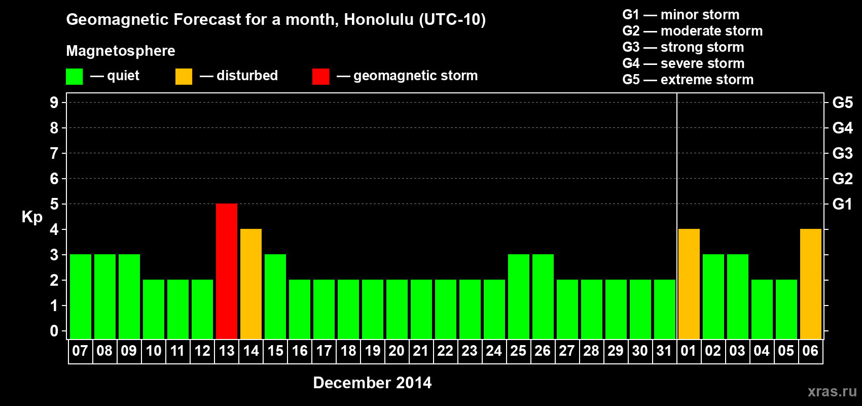 Forecast of the daily maximal value of geomagnetic index Kp for <b>1 month</b> (31 days) <b>from Dec 07, 2013 to Jan 06, 2014</b>