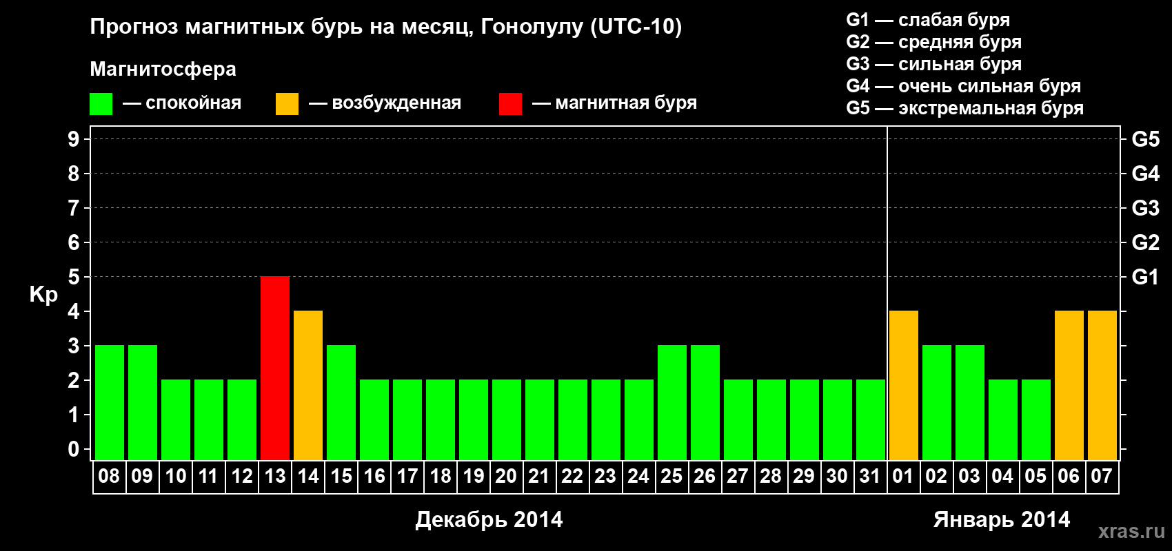 Прогноз максимального суточного геомагнитного индекса Kp на <b>1 месяц</b> (31 день) <b>с 08 декабря 2013 г по 07 января 2014 г</b>