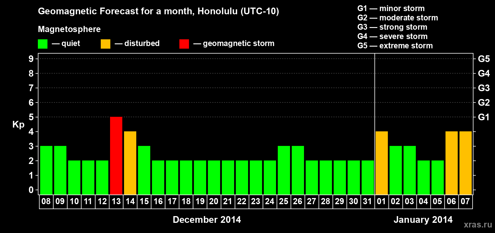 Forecast of the daily maximal value of geomagnetic index Kp for <b>1 month</b> (31 days) <b>from Dec 08, 2013 to Jan 07, 2014</b>