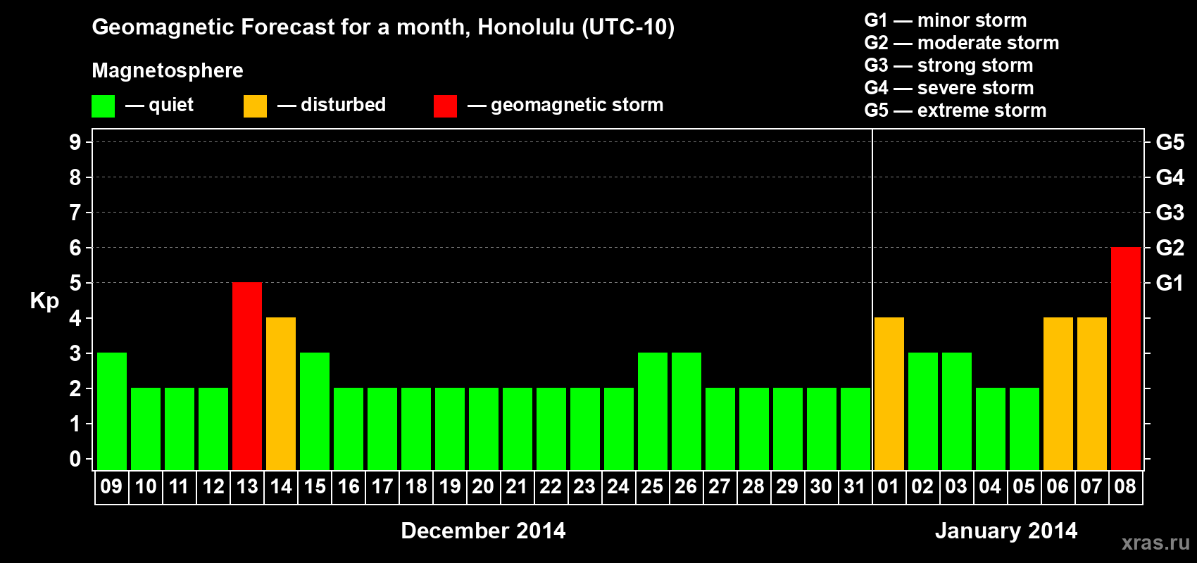 Forecast of the daily maximal value of geomagnetic index Kp for <b>1 month</b> (31 days) <b>from Dec 09, 2013 to Jan 08, 2014</b>
