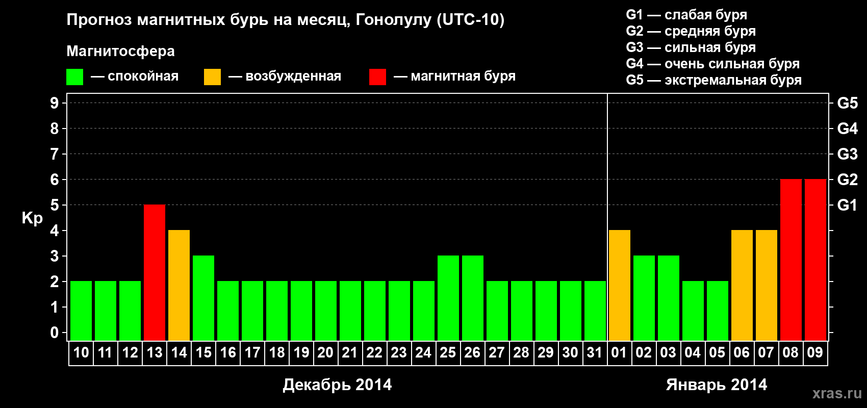 Прогноз максимального суточного геомагнитного индекса Kp на <b>1 месяц</b> (31 день) <b>с 10 декабря 2013 г по 09 января 2014 г</b>