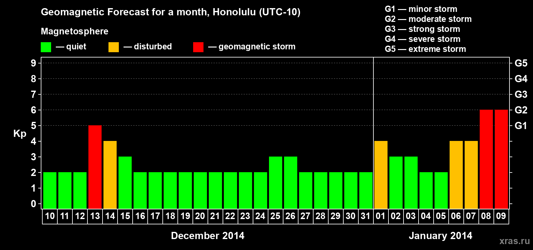 Forecast of the daily maximal value of geomagnetic index Kp for <b>1 month</b> (31 days) <b>from Dec 10, 2013 to Jan 09, 2014</b>