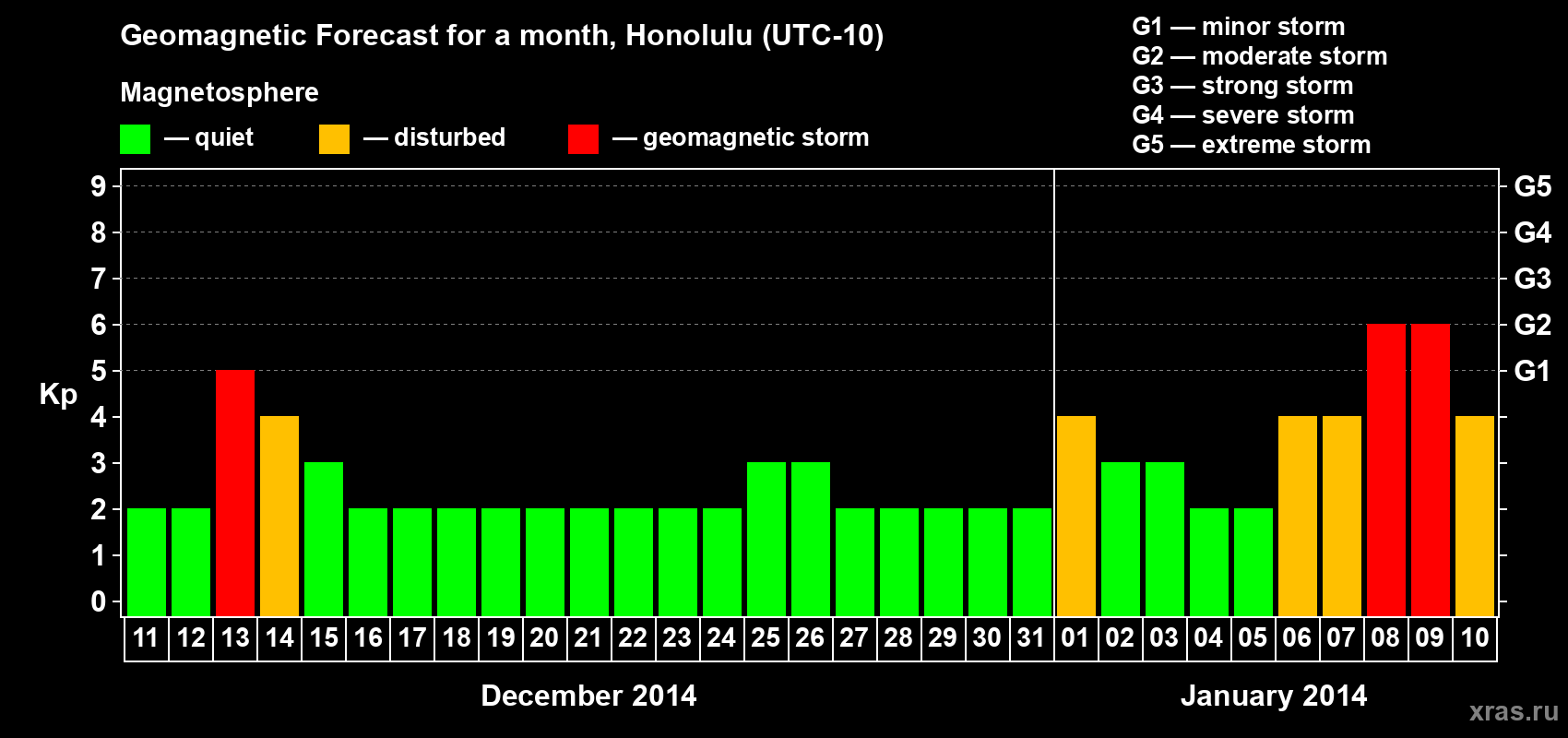 Forecast of the daily maximal value of geomagnetic index Kp for <b>1 month</b> (31 days) <b>from Dec 11, 2013 to Jan 10, 2014</b>