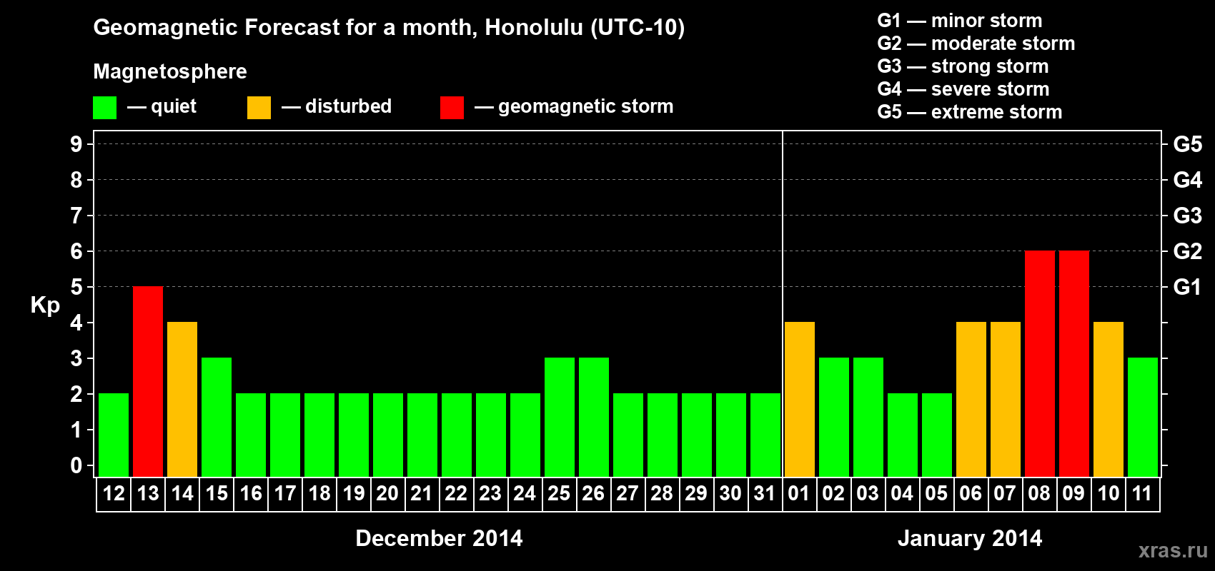 Forecast of the daily maximal value of geomagnetic index Kp for <b>1 month</b> (31 days) <b>from Dec 12, 2013 to Jan 11, 2014</b>