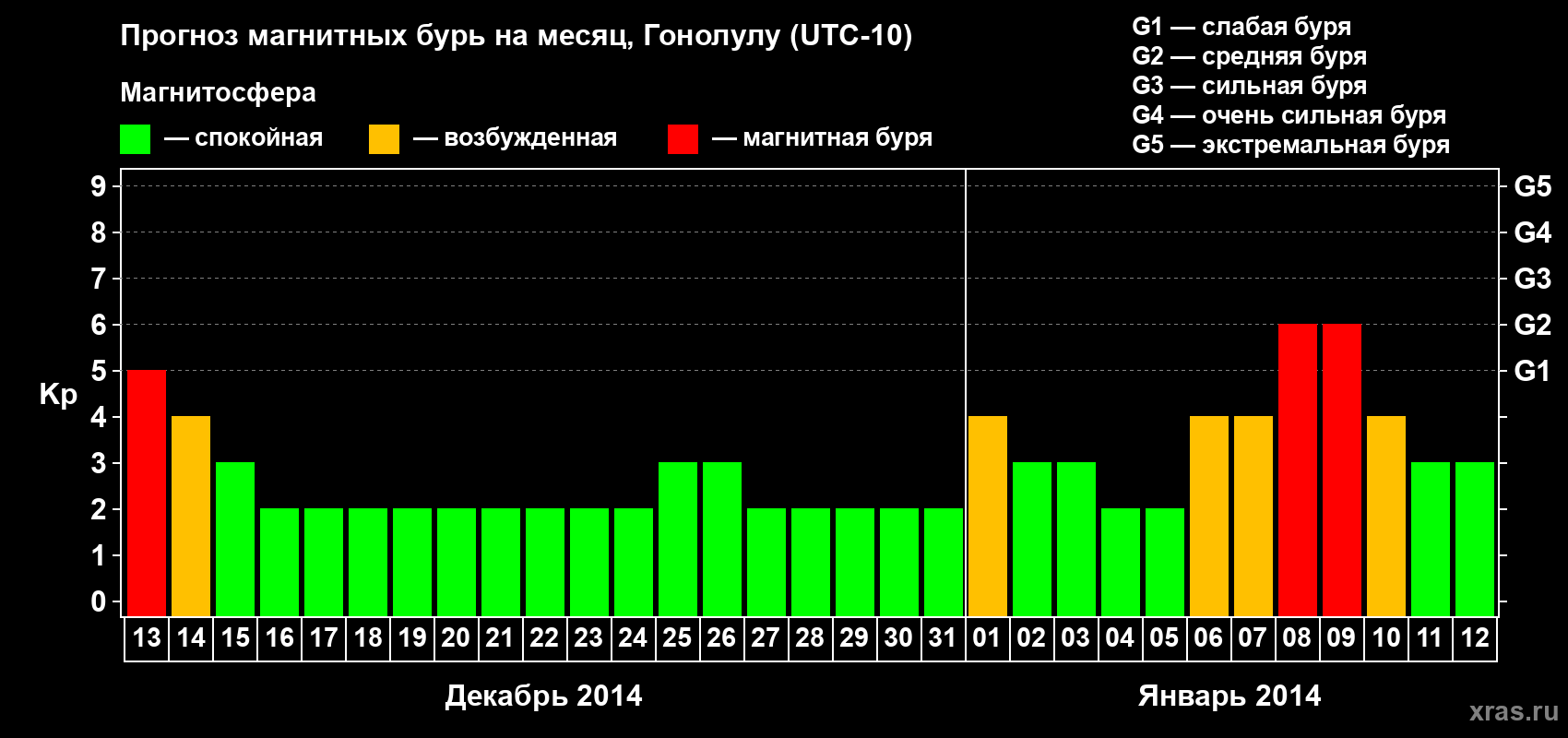 Прогноз максимального суточного геомагнитного индекса Kp на <b>1 месяц</b> (31 день) <b>с 13 декабря 2013 г по 12 января 2014 г</b>