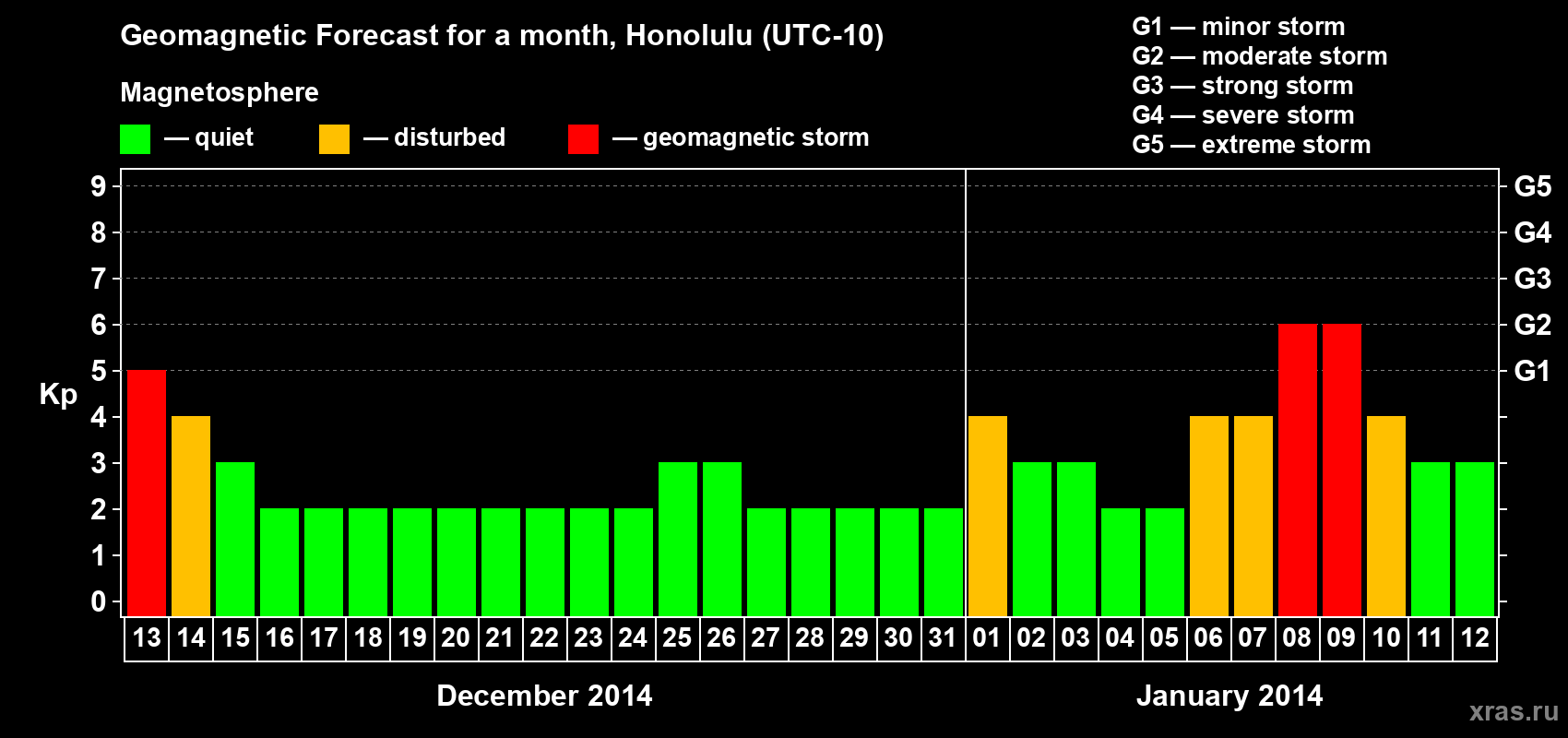 Forecast of the daily maximal value of geomagnetic index Kp for <b>1 month</b> (31 days) <b>from Dec 13, 2013 to Jan 12, 2014</b>