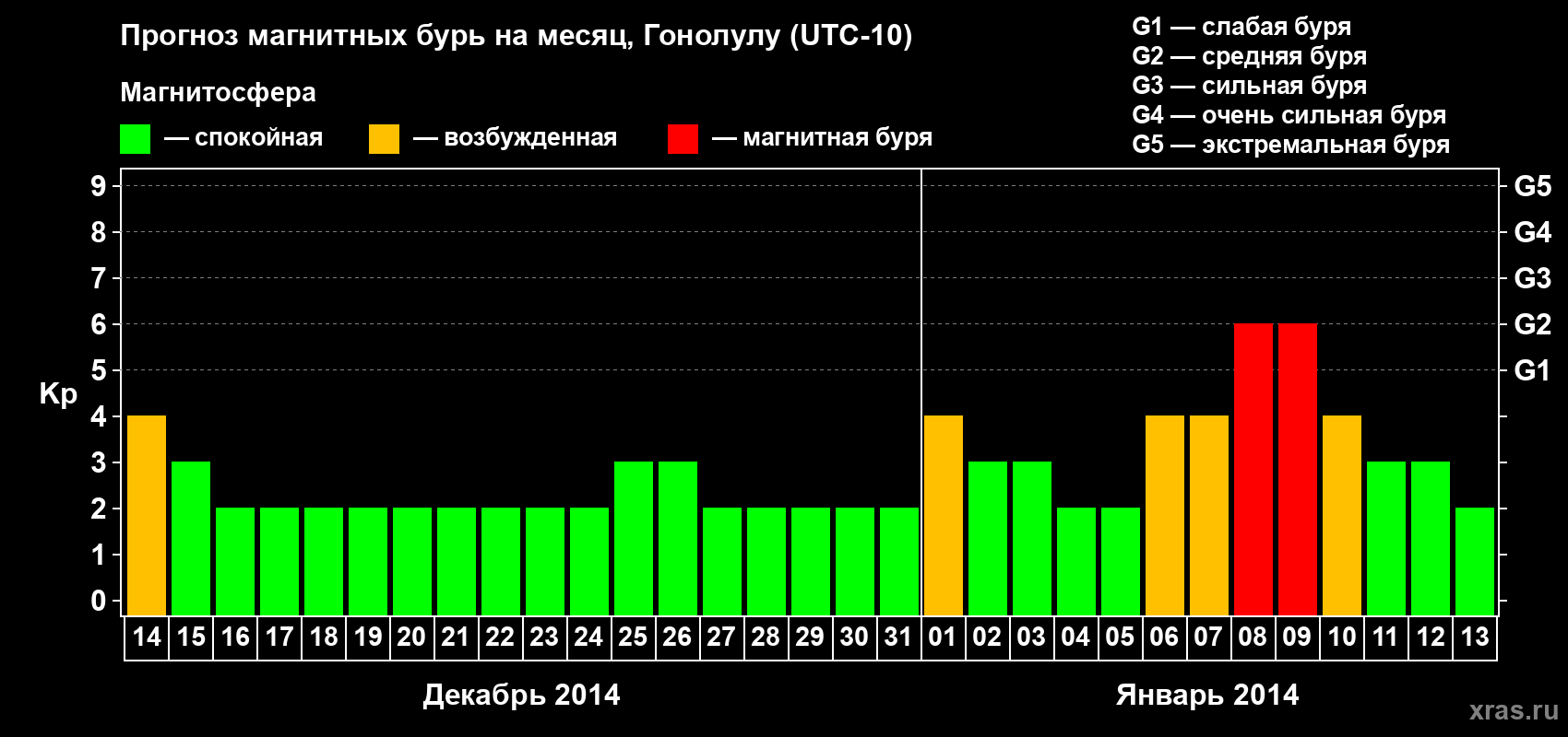 Прогноз максимального суточного геомагнитного индекса Kp на <b>1 месяц</b> (31 день) <b>с 14 декабря 2013 г по 13 января 2014 г</b>
