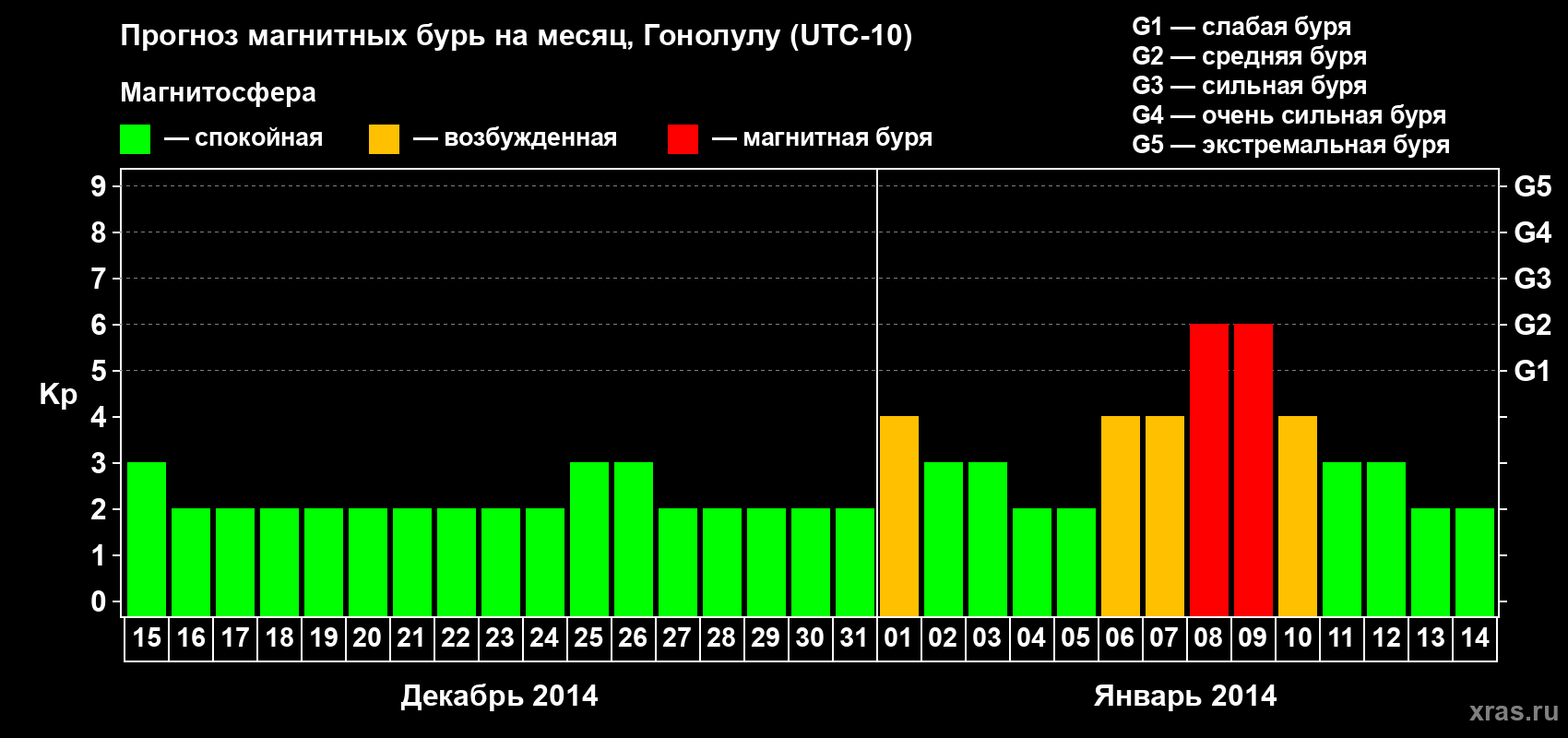 Прогноз максимального суточного геомагнитного индекса Kp на <b>1 месяц</b> (31 день) <b>с 15 декабря 2013 г по 14 января 2014 г</b>