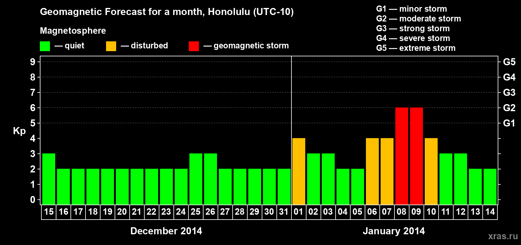 Forecast of the daily maximal value of geomagnetic index Kp for <b>1 month</b> (31 days) <b>from Dec 15, 2013 to Jan 14, 2014</b>