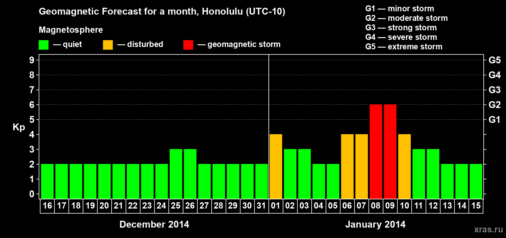 Forecast of the daily maximal value of geomagnetic index Kp for <b>1 month</b> (31 days) <b>from Dec 16, 2013 to Jan 15, 2014</b>
